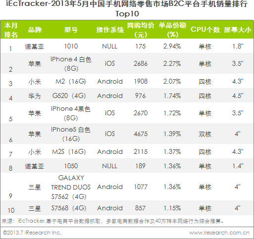 B2C平台热销手机TOP10以国外品牌为主